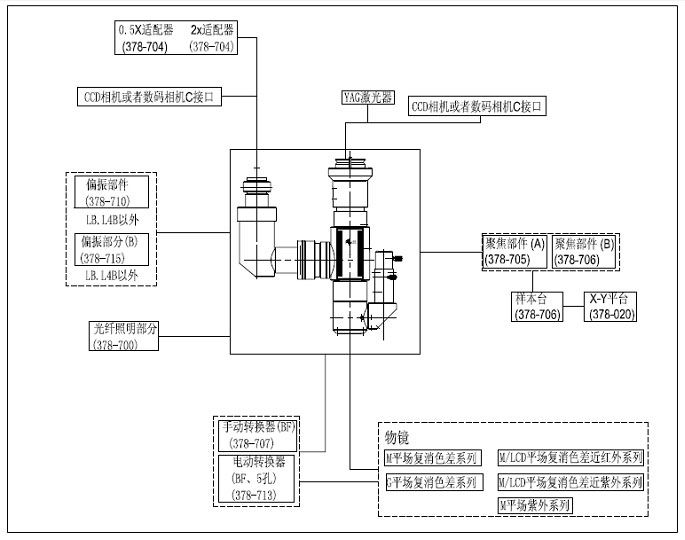 激光顯微鏡 378系列視像顯微鏡系統(tǒng)激光顯微鏡袖珍、輕型和好安裝