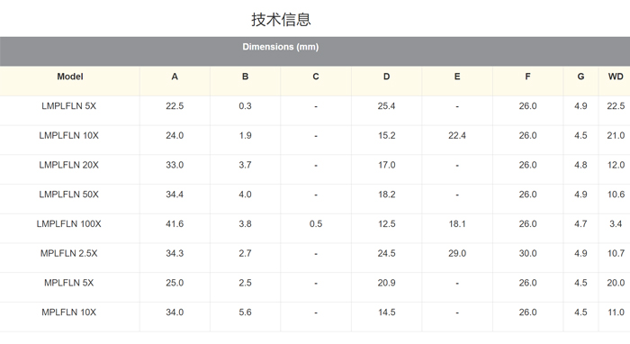 奧林巴斯長(zhǎng)工作距離 M-Plan 熒光物鏡400 - 700nm 超過(guò) 90%透過(guò)率